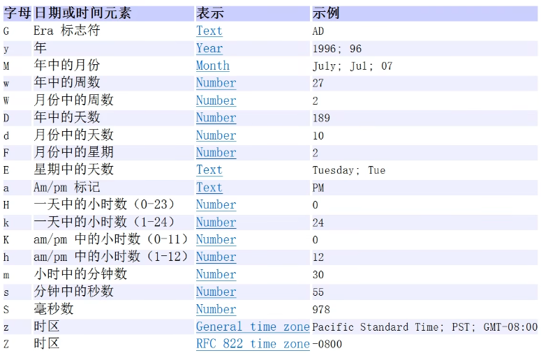 SimpleDateFormat字母格式