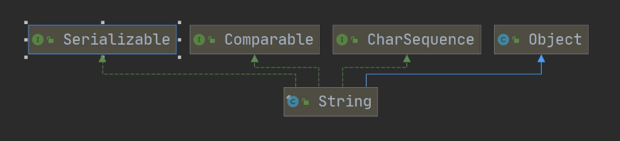 String类继承关系